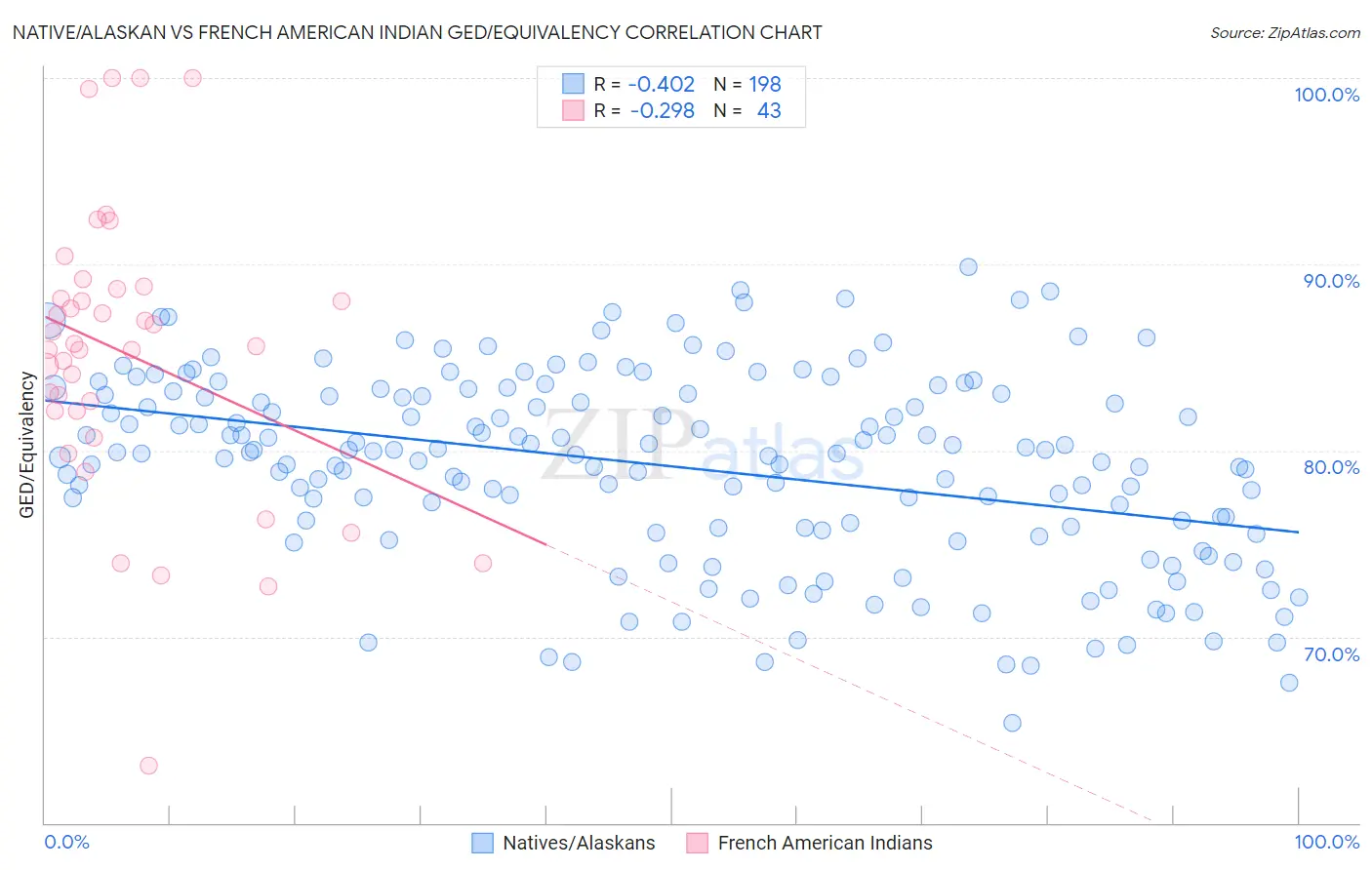 Native/Alaskan vs French American Indian GED/Equivalency