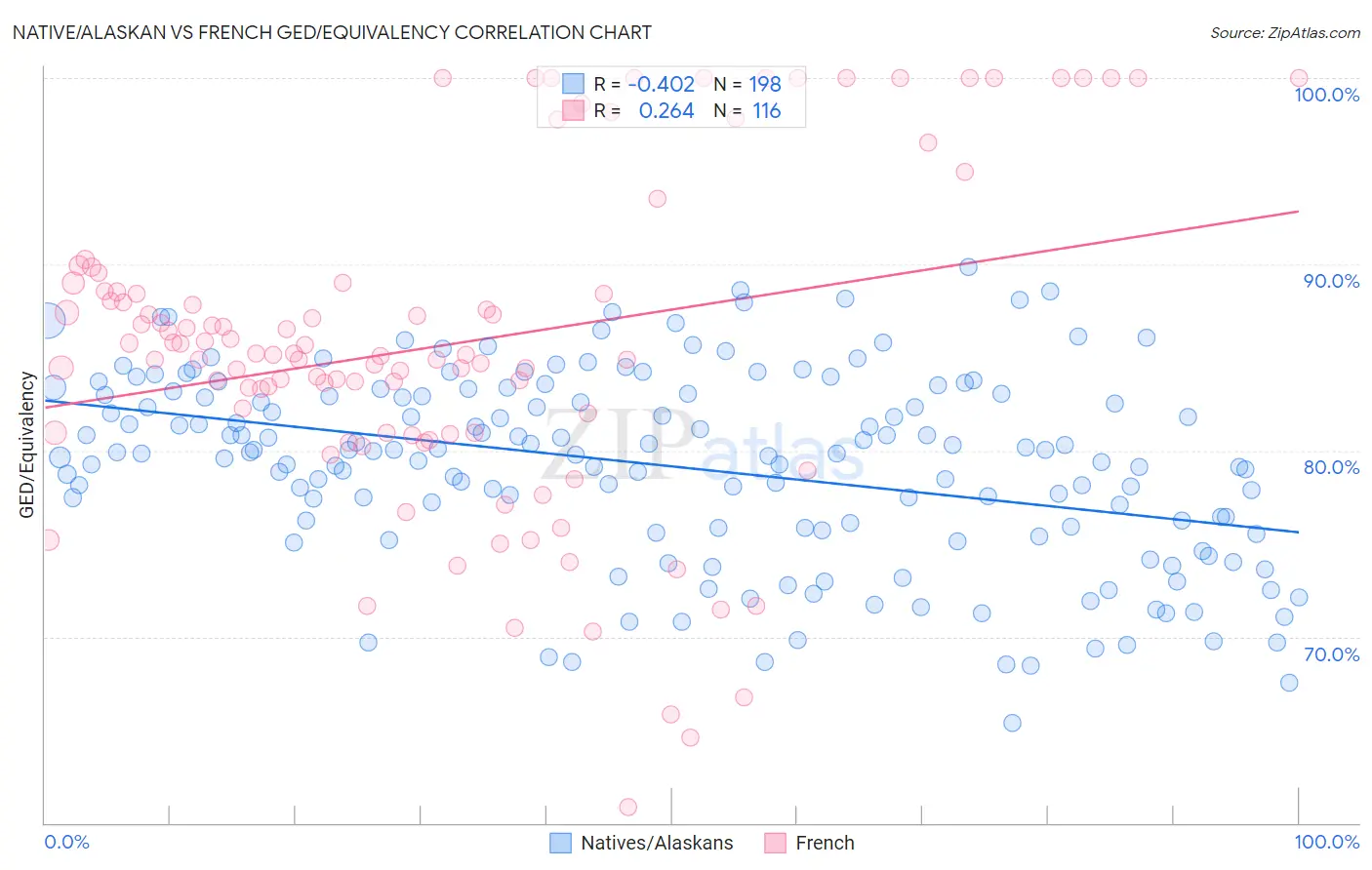 Native/Alaskan vs French GED/Equivalency