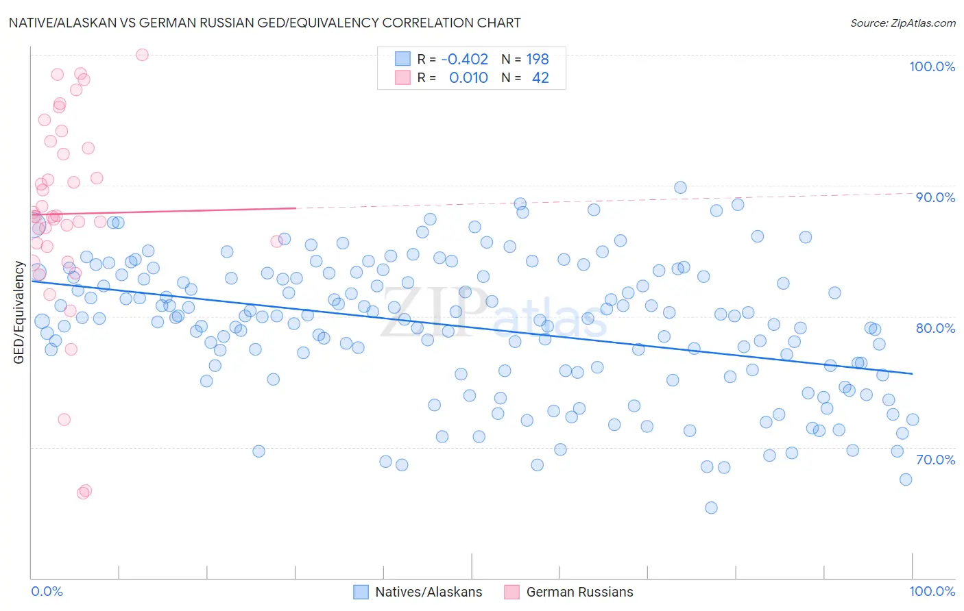 Native/Alaskan vs German Russian GED/Equivalency