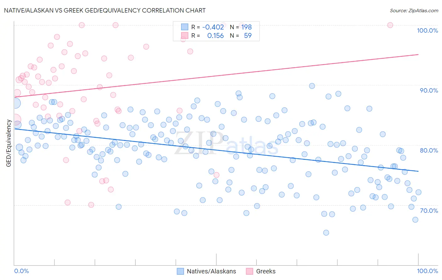Native/Alaskan vs Greek GED/Equivalency