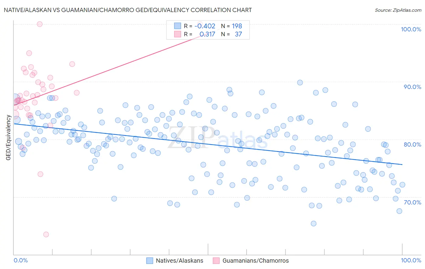 Native/Alaskan vs Guamanian/Chamorro GED/Equivalency