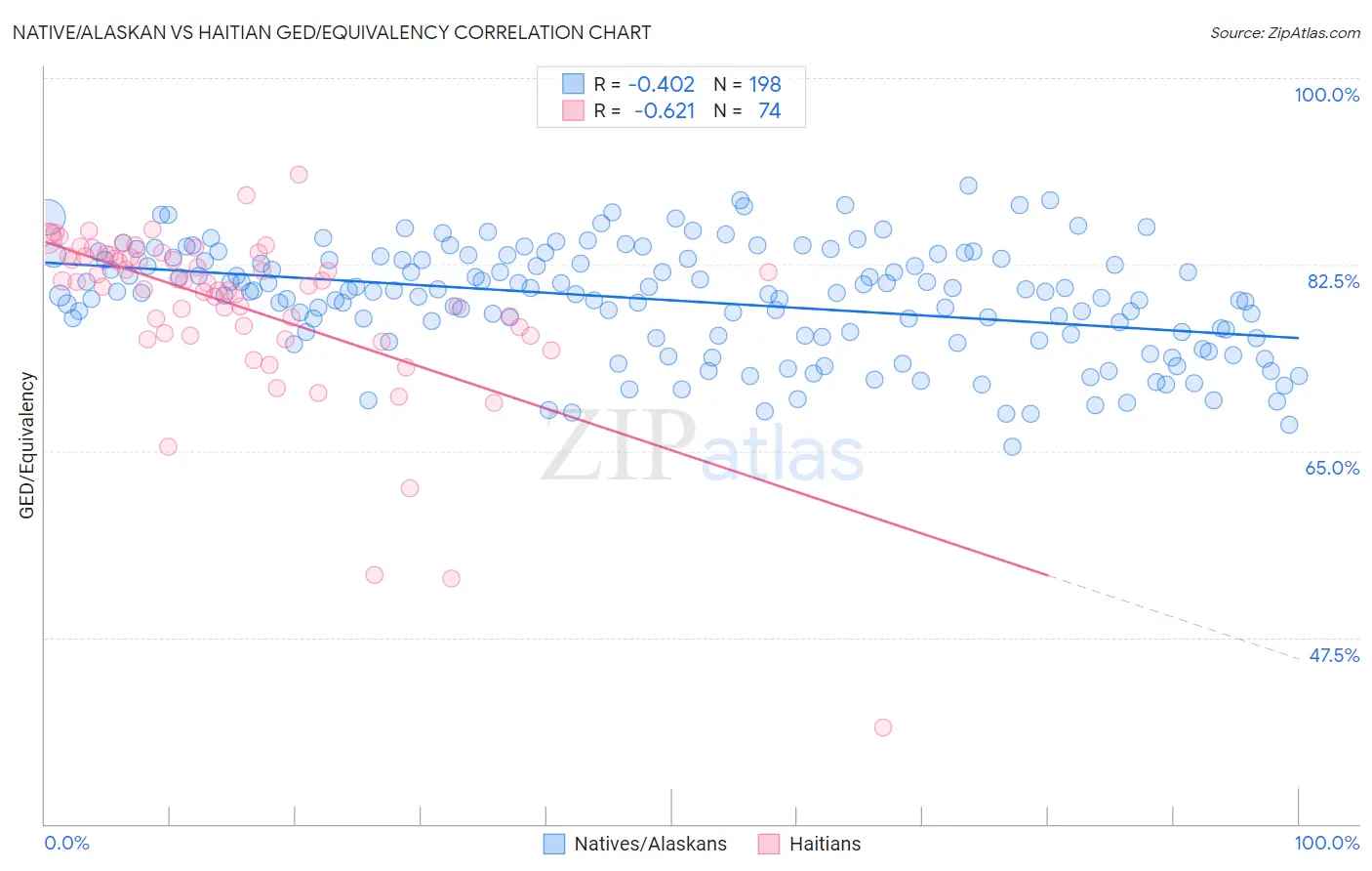 Native/Alaskan vs Haitian GED/Equivalency