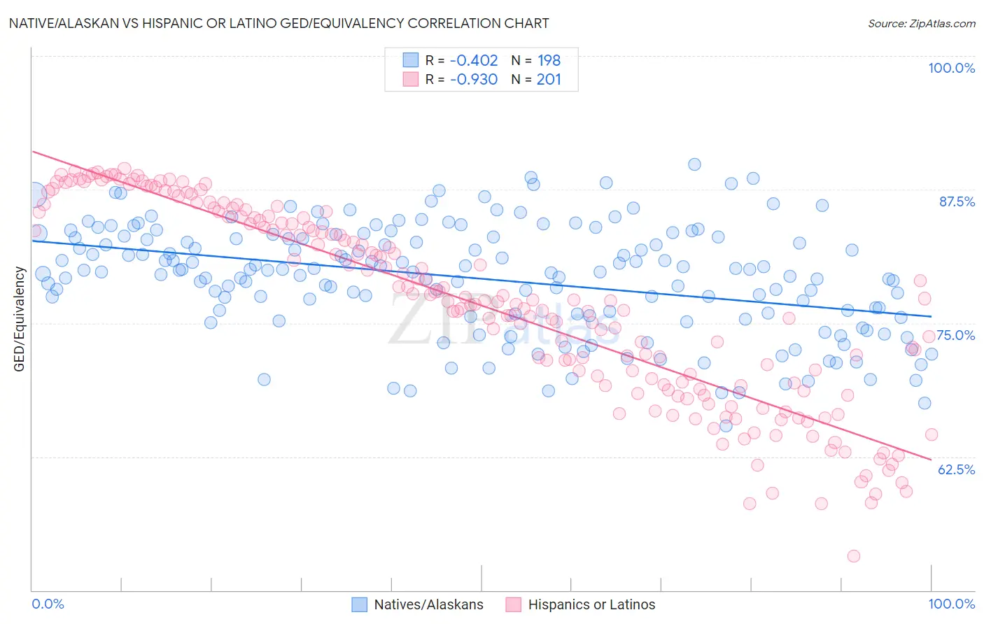 Native/Alaskan vs Hispanic or Latino GED/Equivalency