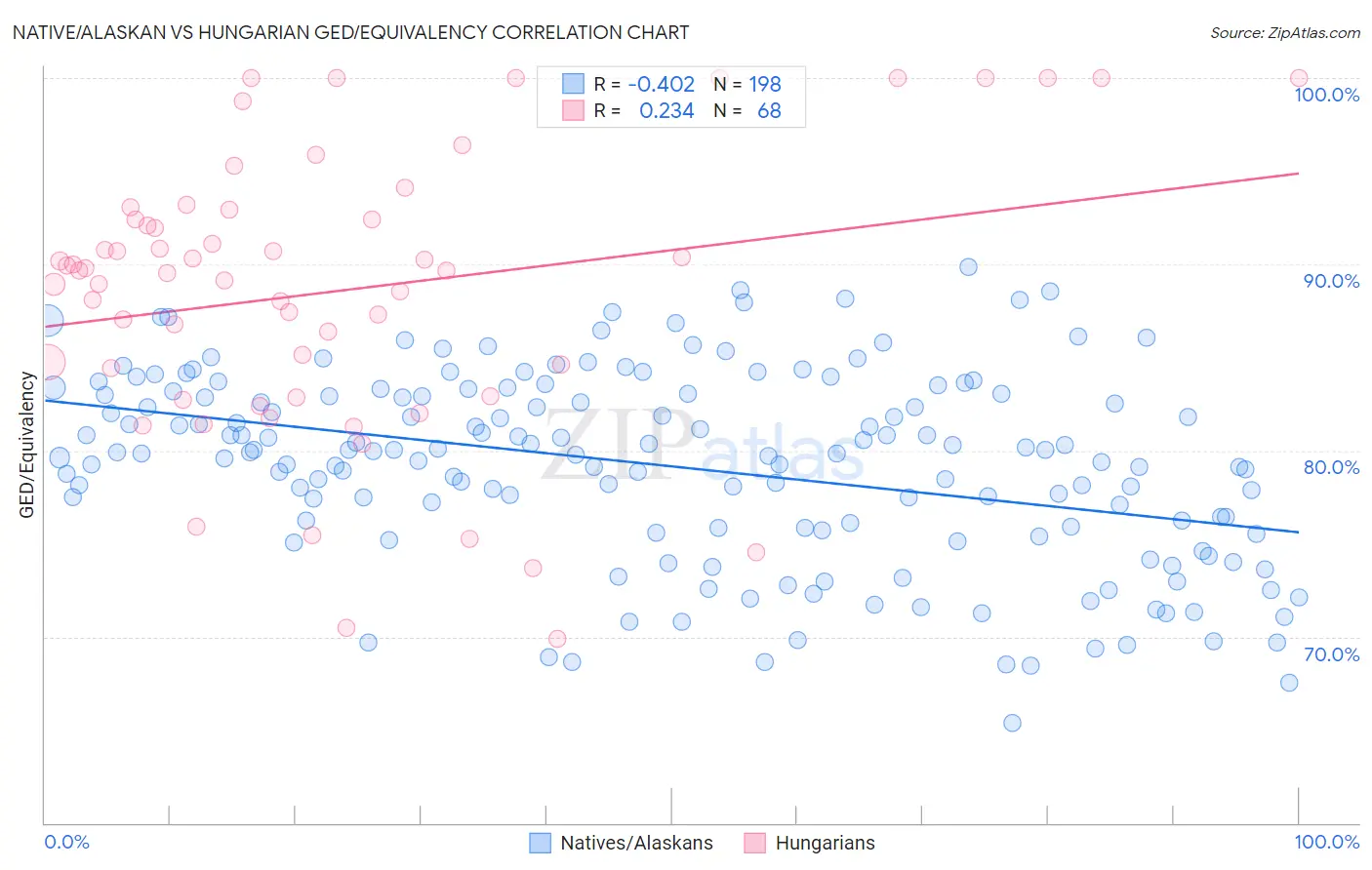 Native/Alaskan vs Hungarian GED/Equivalency