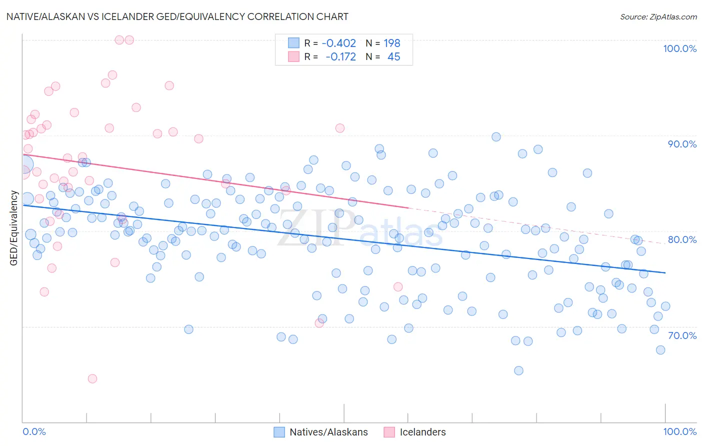 Native/Alaskan vs Icelander GED/Equivalency