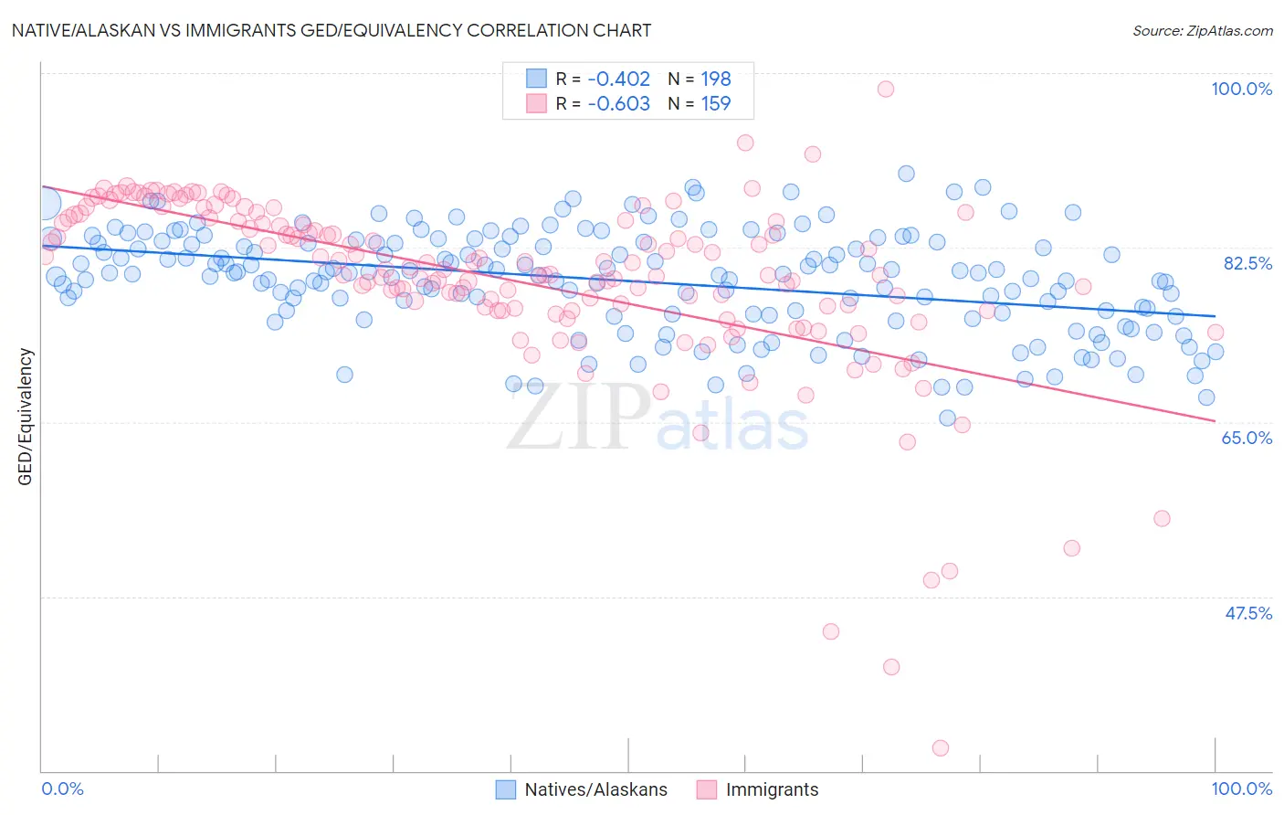 Native/Alaskan vs Immigrants GED/Equivalency