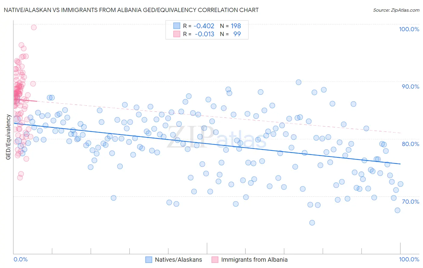 Native/Alaskan vs Immigrants from Albania GED/Equivalency