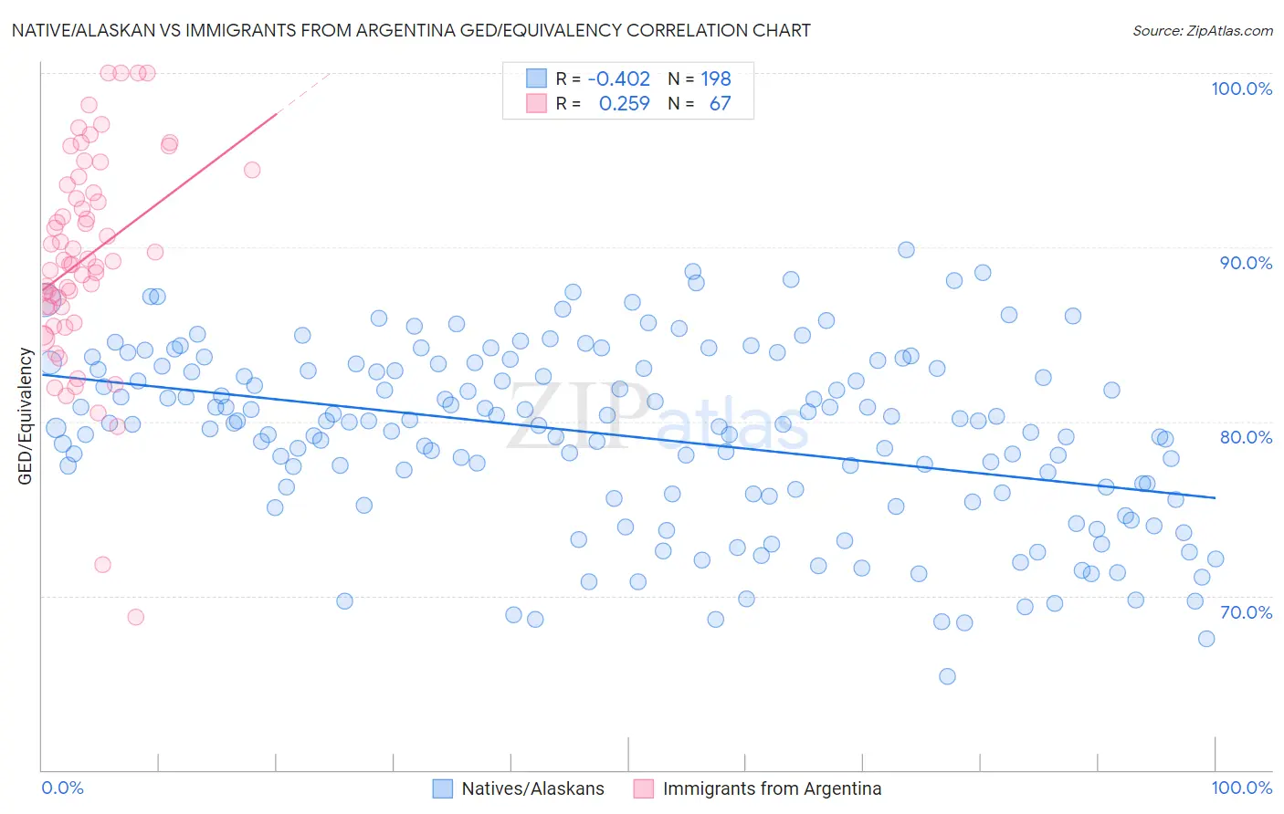 Native/Alaskan vs Immigrants from Argentina GED/Equivalency