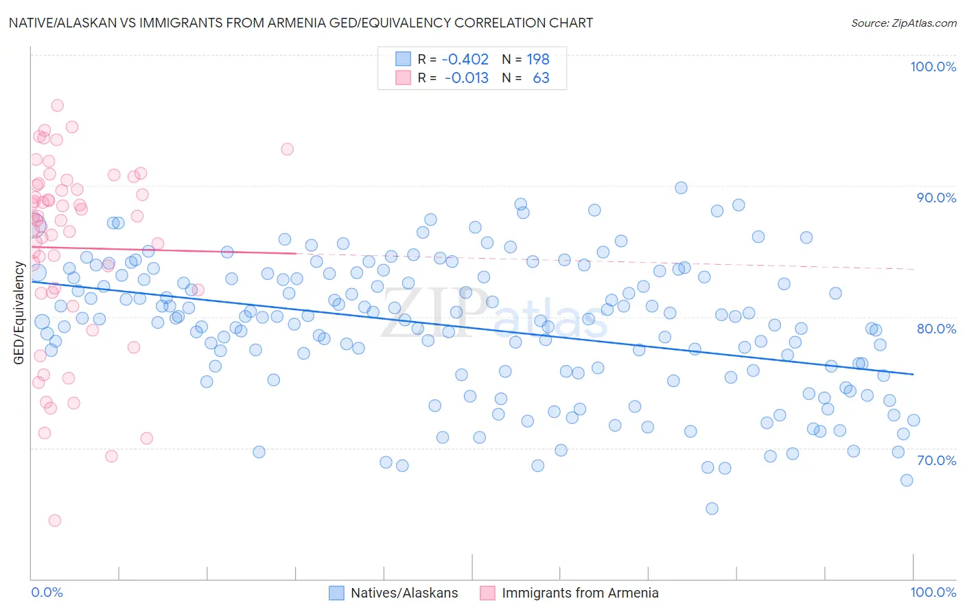 Native/Alaskan vs Immigrants from Armenia GED/Equivalency