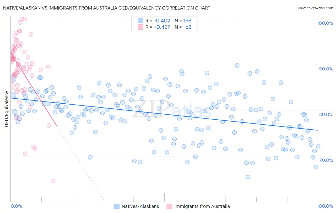 Native/Alaskan vs Immigrants from Australia GED/Equivalency