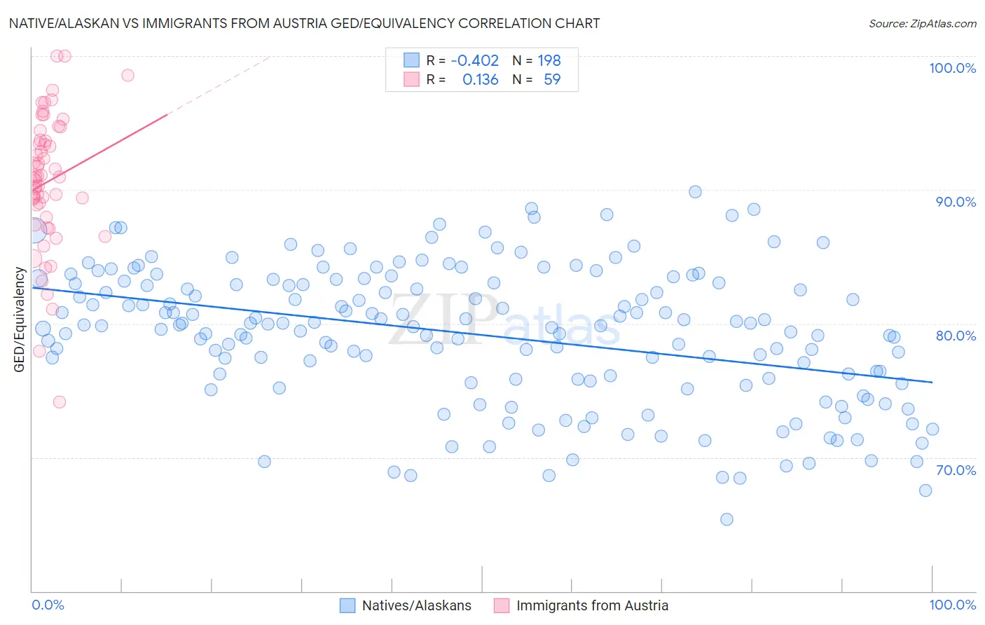 Native/Alaskan vs Immigrants from Austria GED/Equivalency