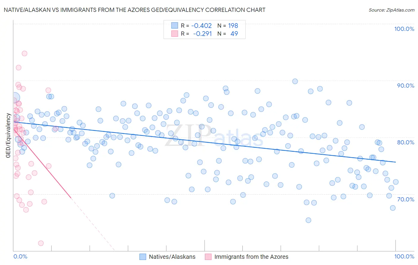 Native/Alaskan vs Immigrants from the Azores GED/Equivalency