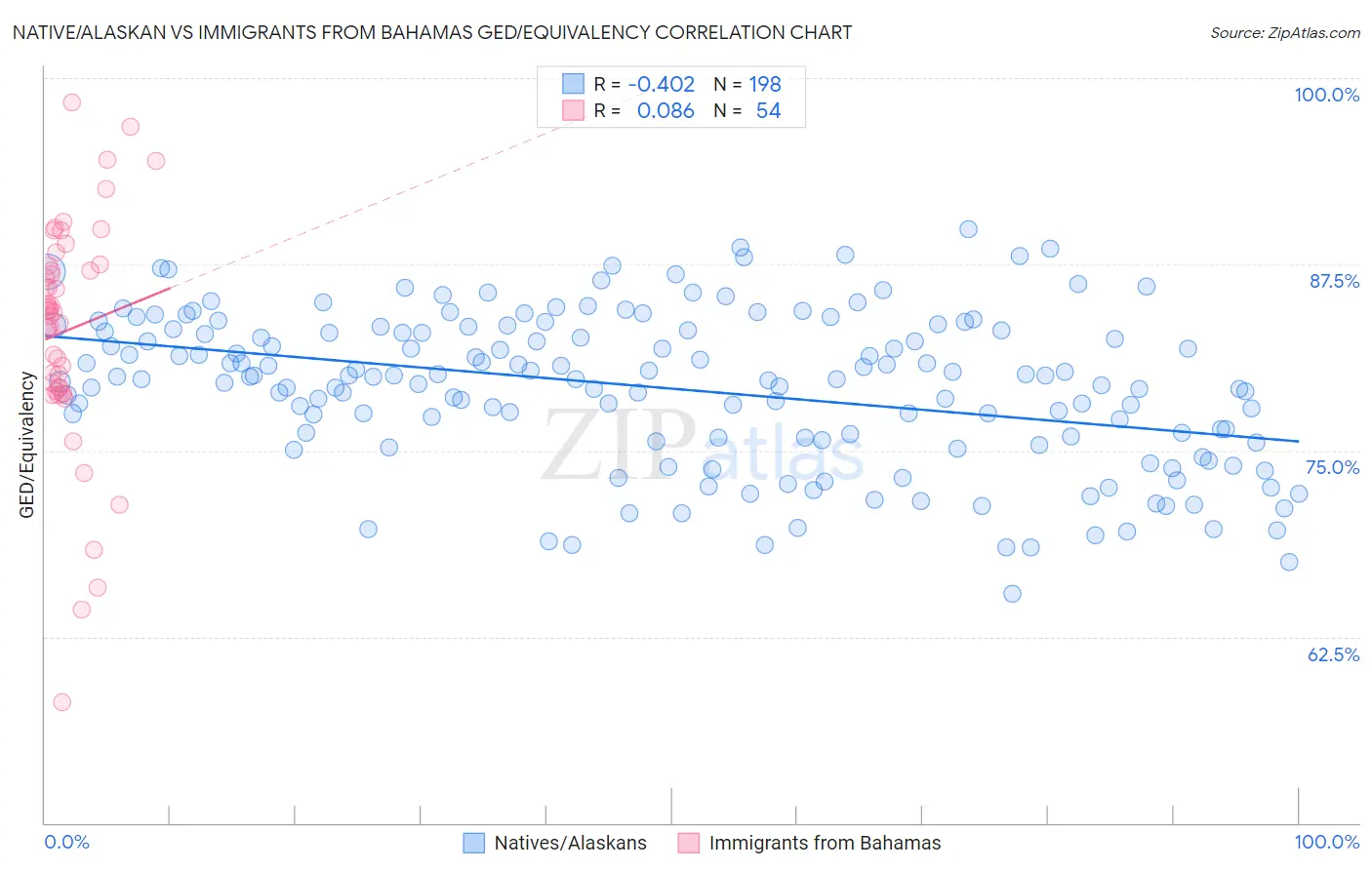 Native/Alaskan vs Immigrants from Bahamas GED/Equivalency