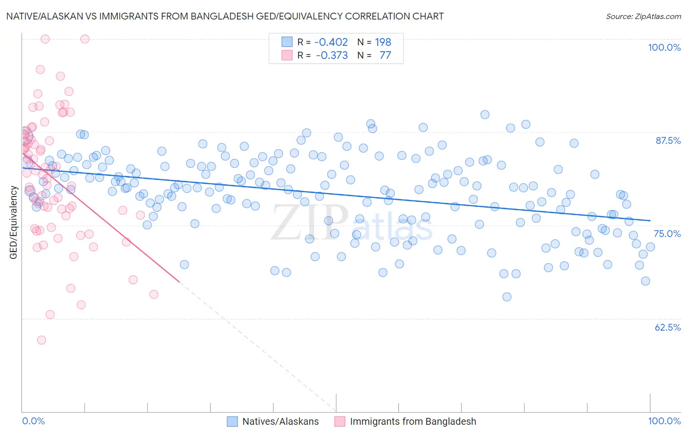 Native/Alaskan vs Immigrants from Bangladesh GED/Equivalency