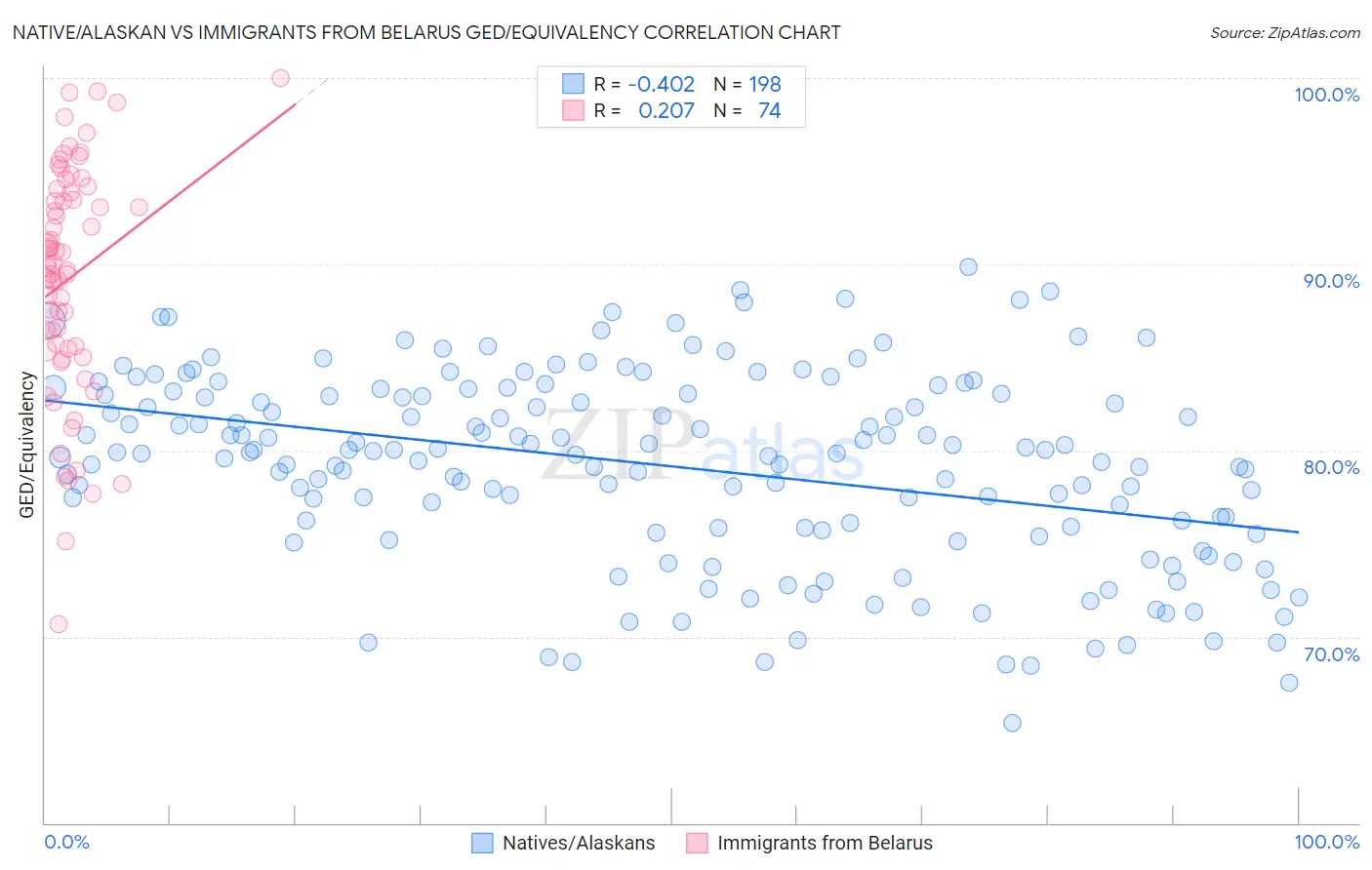 Native/Alaskan vs Immigrants from Belarus GED/Equivalency