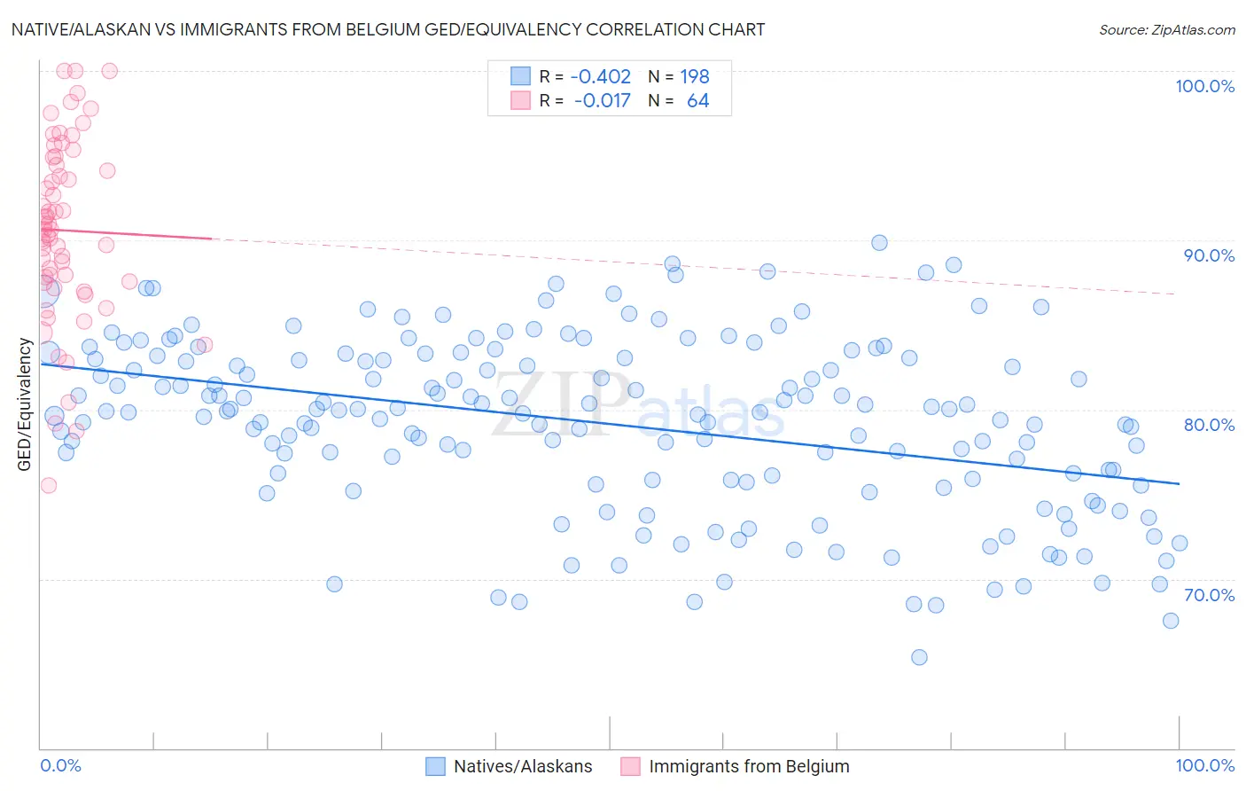 Native/Alaskan vs Immigrants from Belgium GED/Equivalency