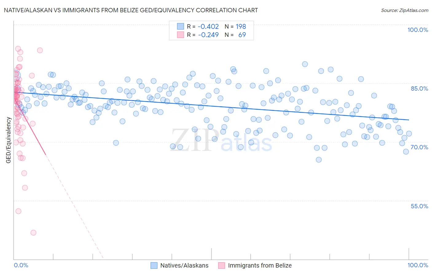 Native/Alaskan vs Immigrants from Belize GED/Equivalency