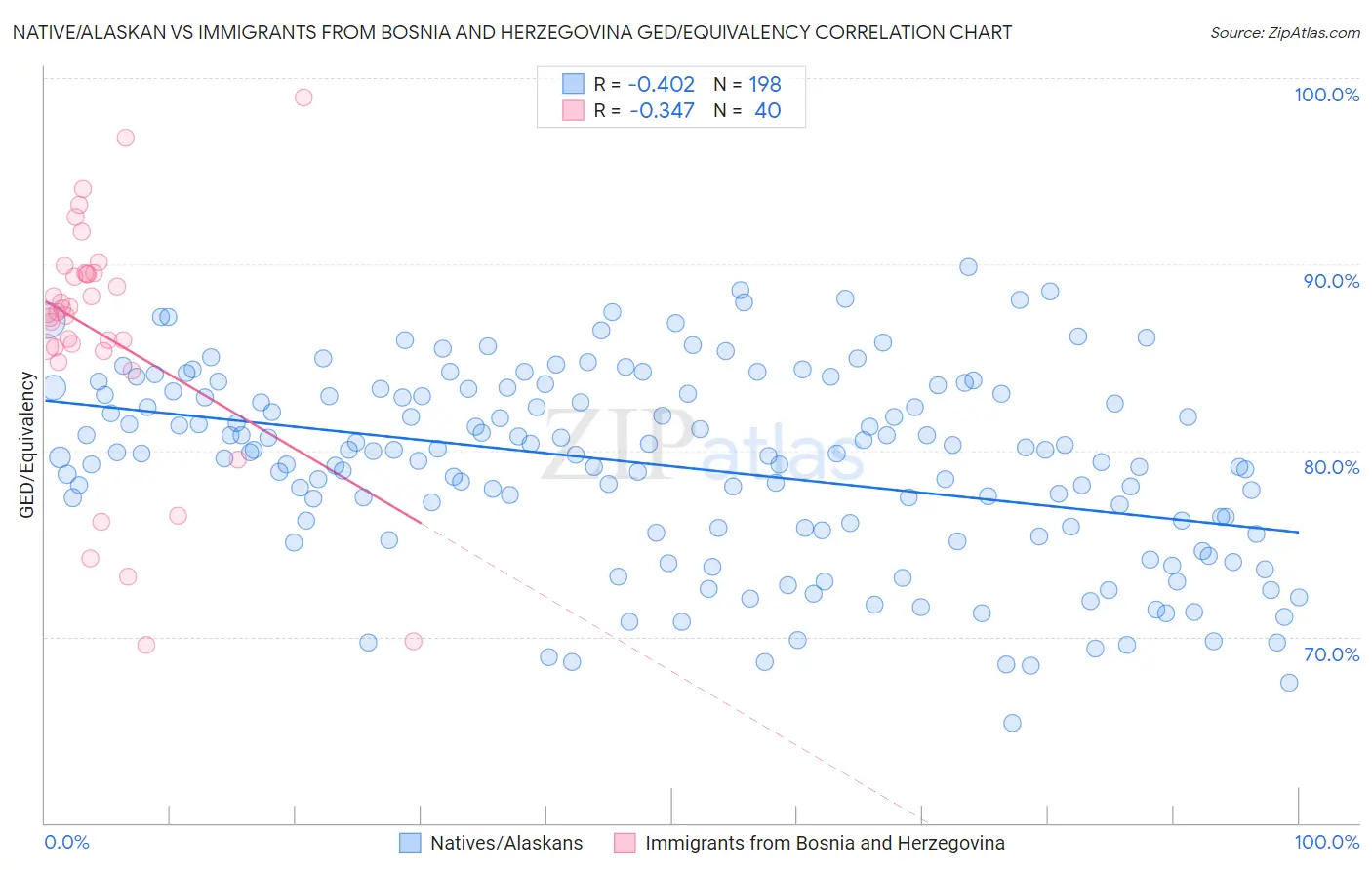 Native/Alaskan vs Immigrants from Bosnia and Herzegovina GED/Equivalency