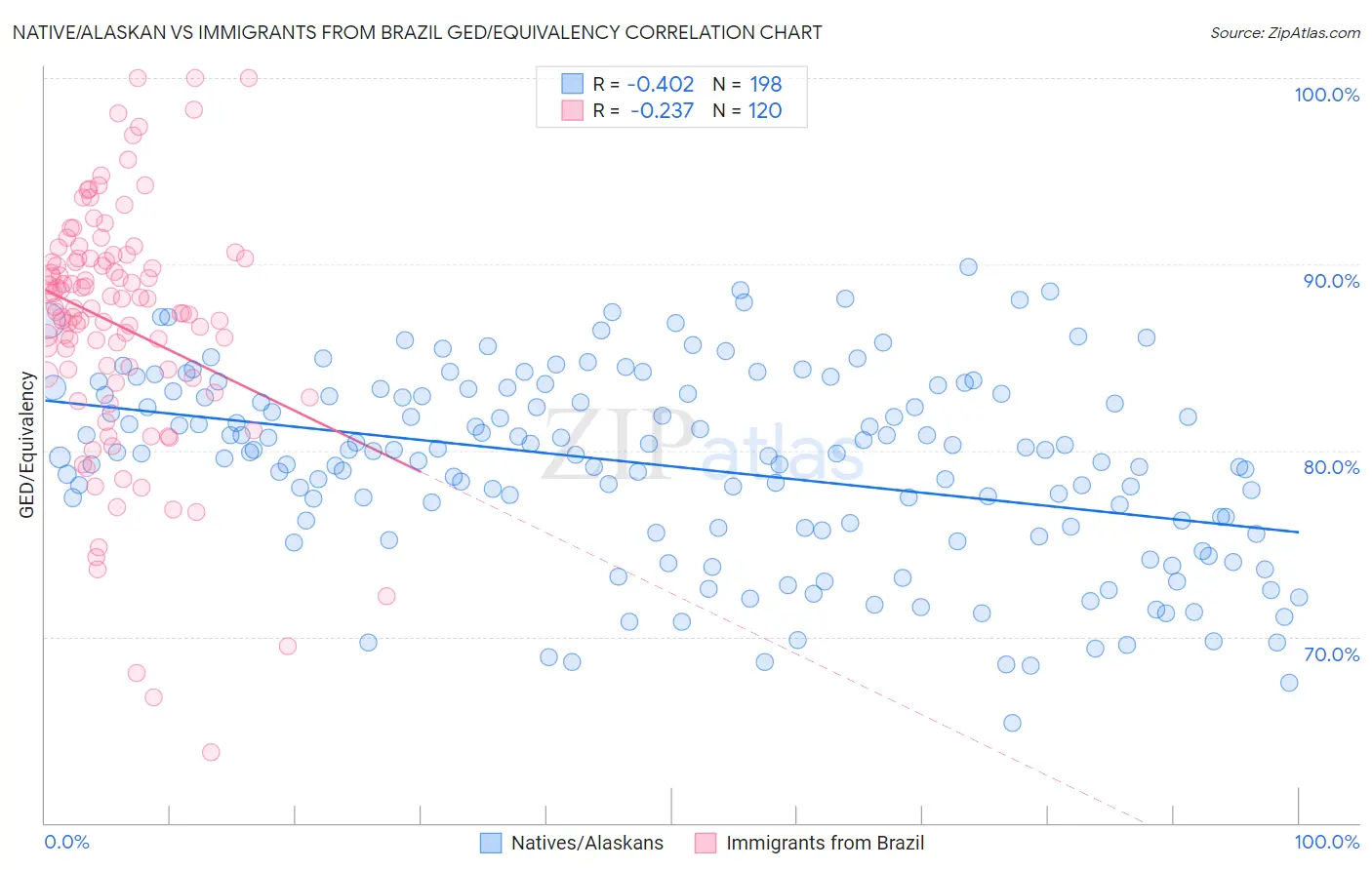 Native/Alaskan vs Immigrants from Brazil GED/Equivalency