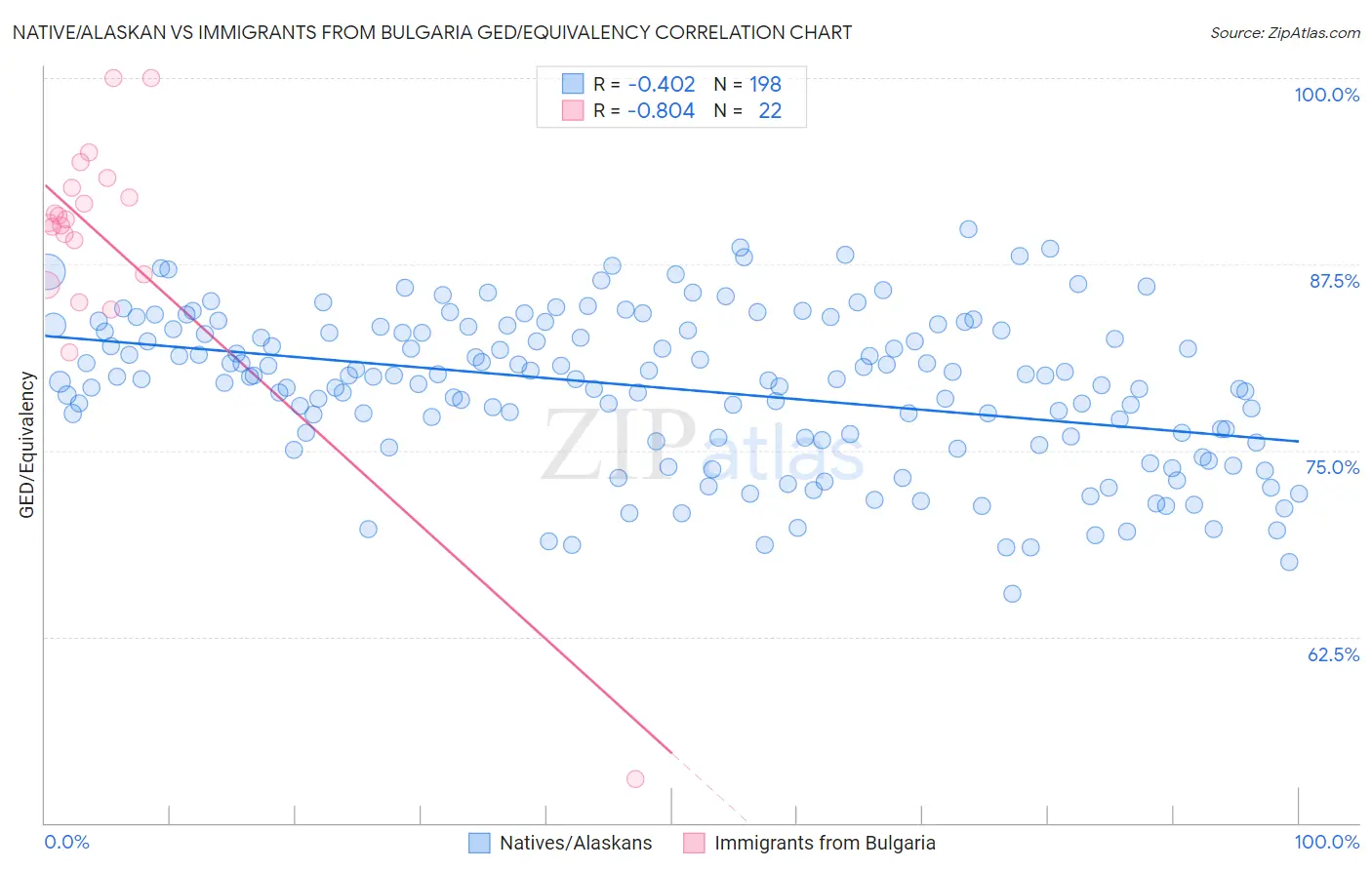 Native/Alaskan vs Immigrants from Bulgaria GED/Equivalency