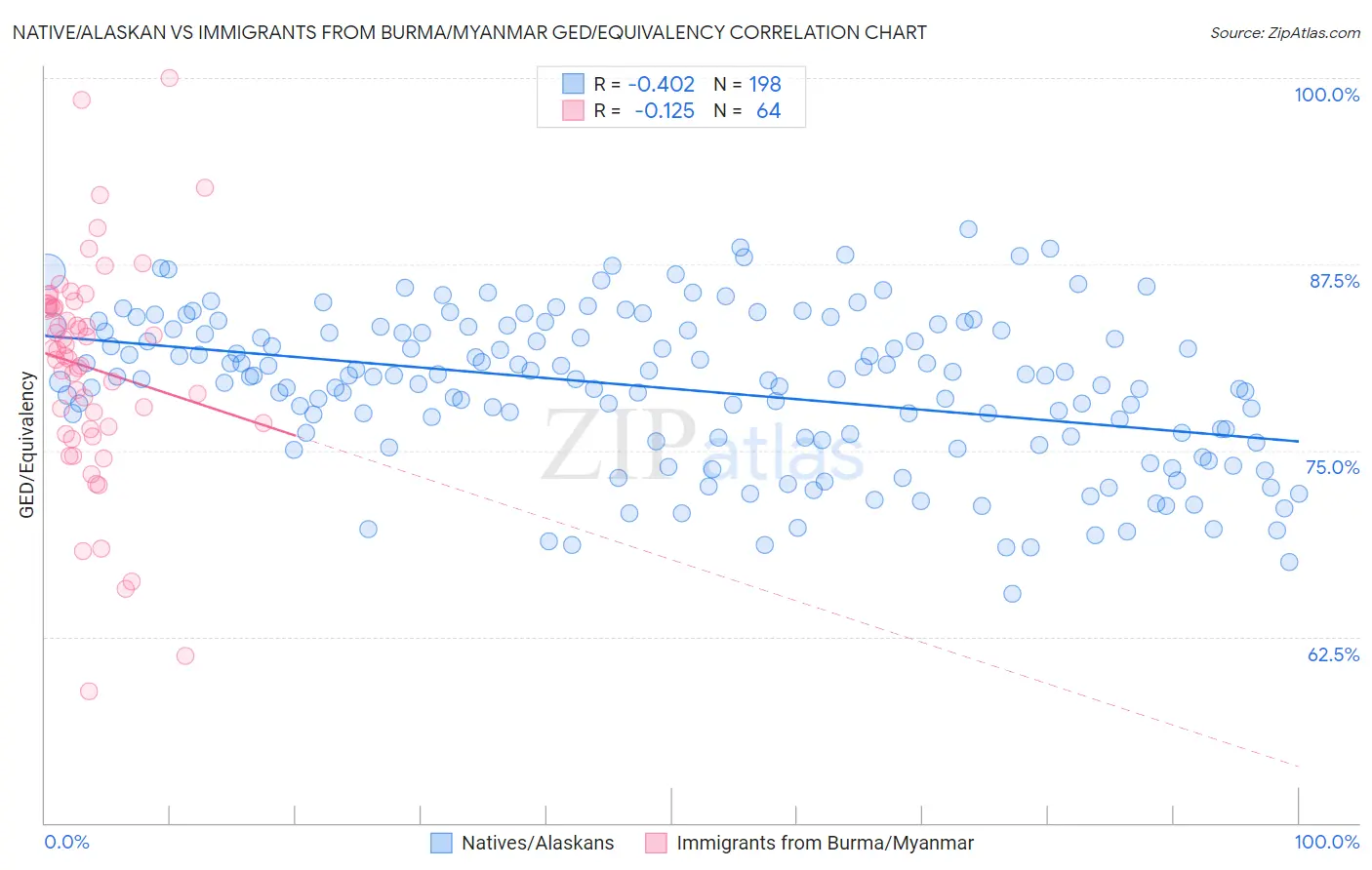 Native/Alaskan vs Immigrants from Burma/Myanmar GED/Equivalency