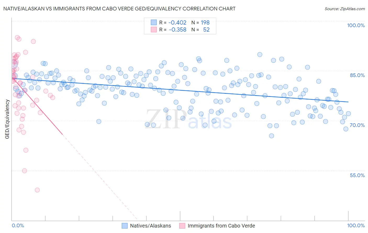 Native/Alaskan vs Immigrants from Cabo Verde GED/Equivalency