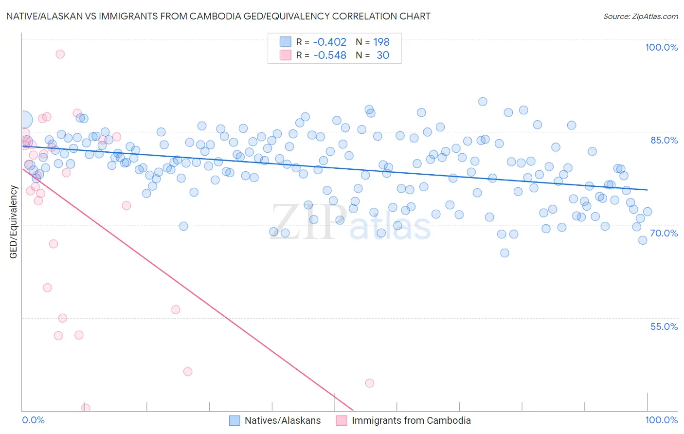 Native/Alaskan vs Immigrants from Cambodia GED/Equivalency