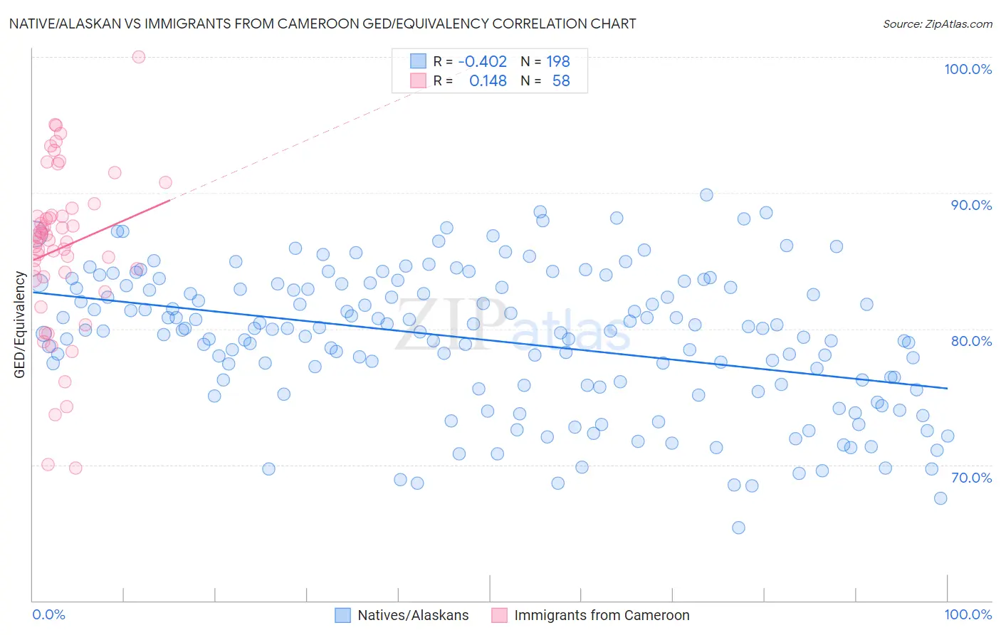 Native/Alaskan vs Immigrants from Cameroon GED/Equivalency