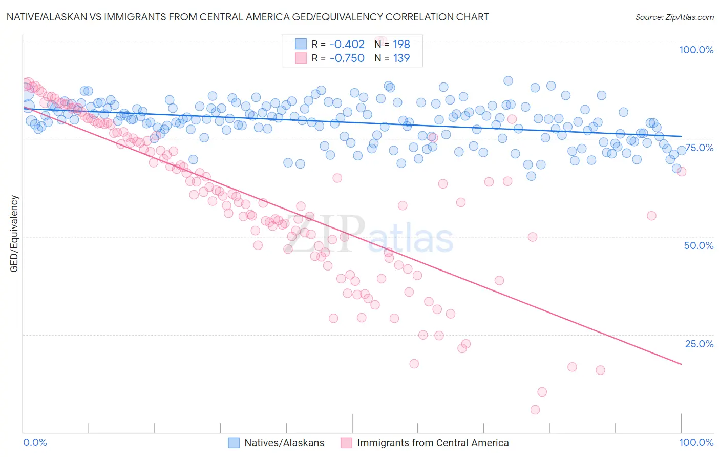 Native/Alaskan vs Immigrants from Central America GED/Equivalency