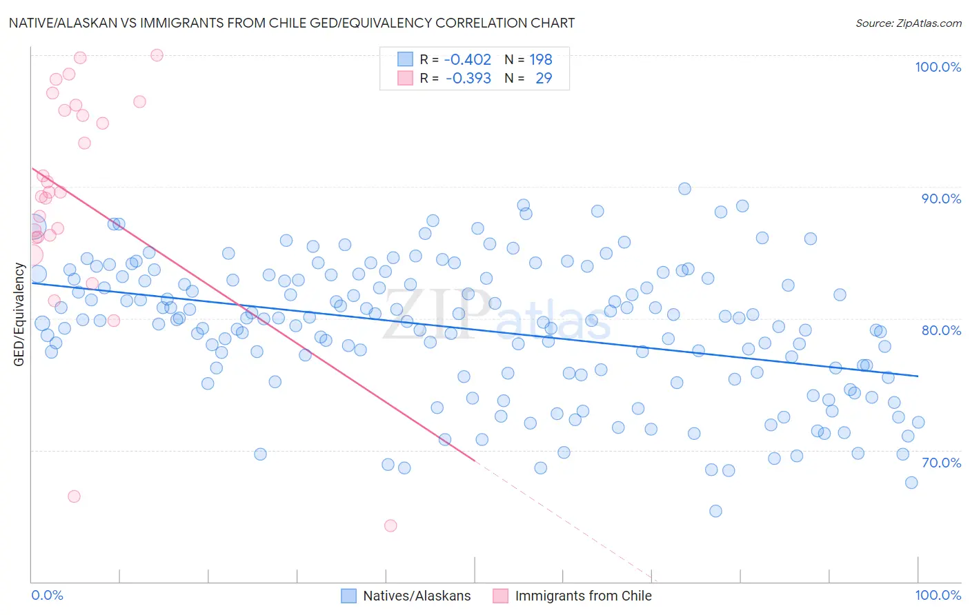 Native/Alaskan vs Immigrants from Chile GED/Equivalency