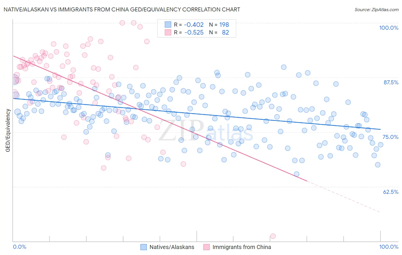 Native/Alaskan vs Immigrants from China GED/Equivalency