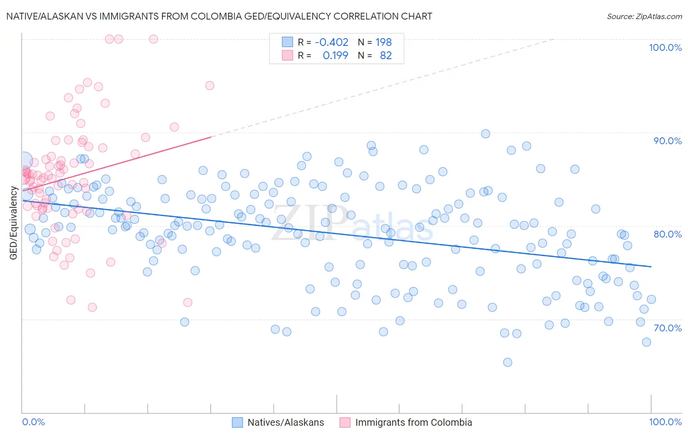 Native/Alaskan vs Immigrants from Colombia GED/Equivalency