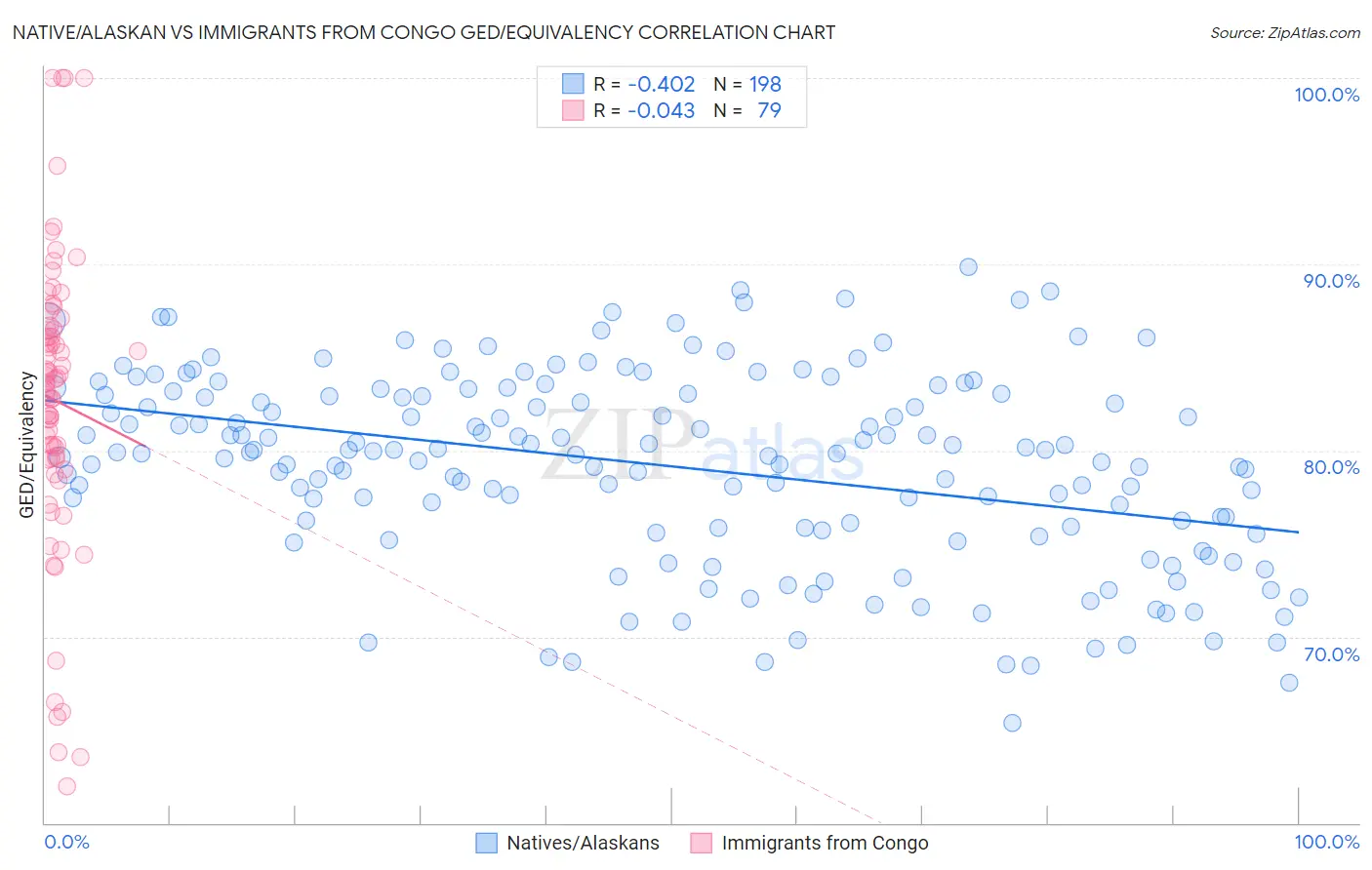 Native/Alaskan vs Immigrants from Congo GED/Equivalency