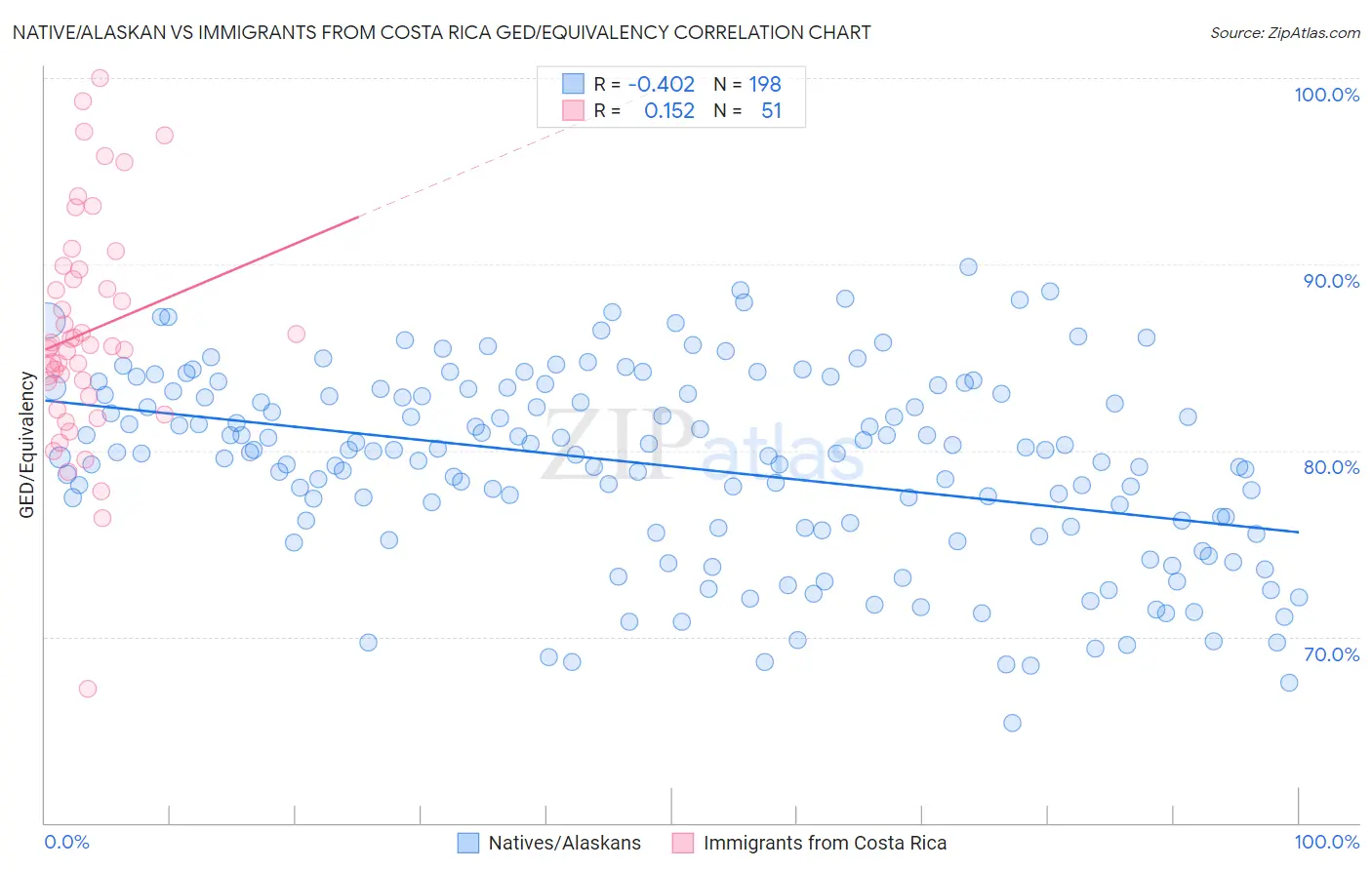 Native/Alaskan vs Immigrants from Costa Rica GED/Equivalency