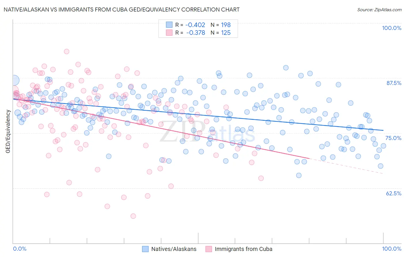 Native/Alaskan vs Immigrants from Cuba GED/Equivalency