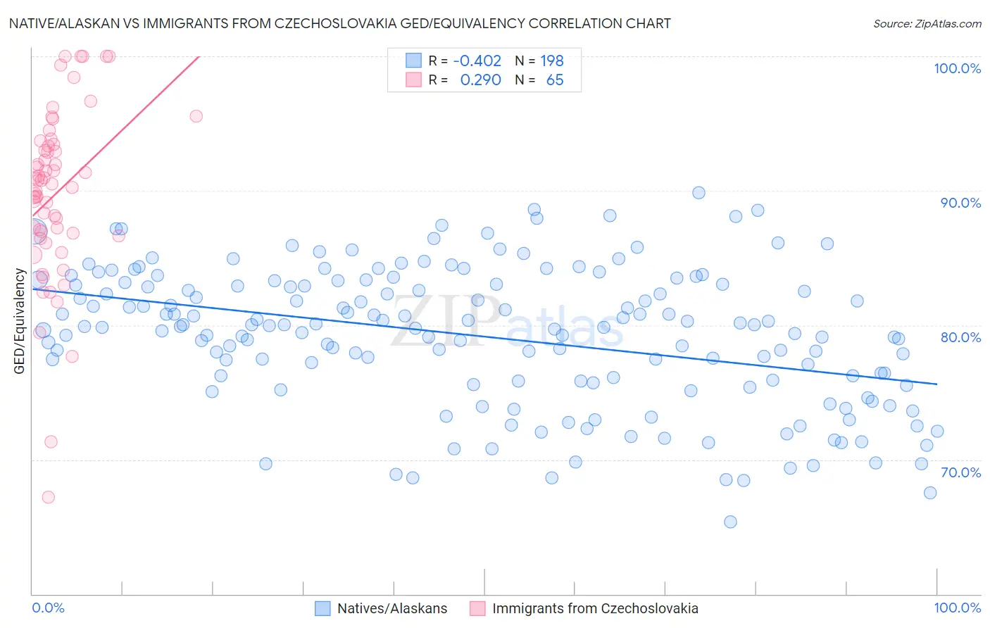 Native/Alaskan vs Immigrants from Czechoslovakia GED/Equivalency
