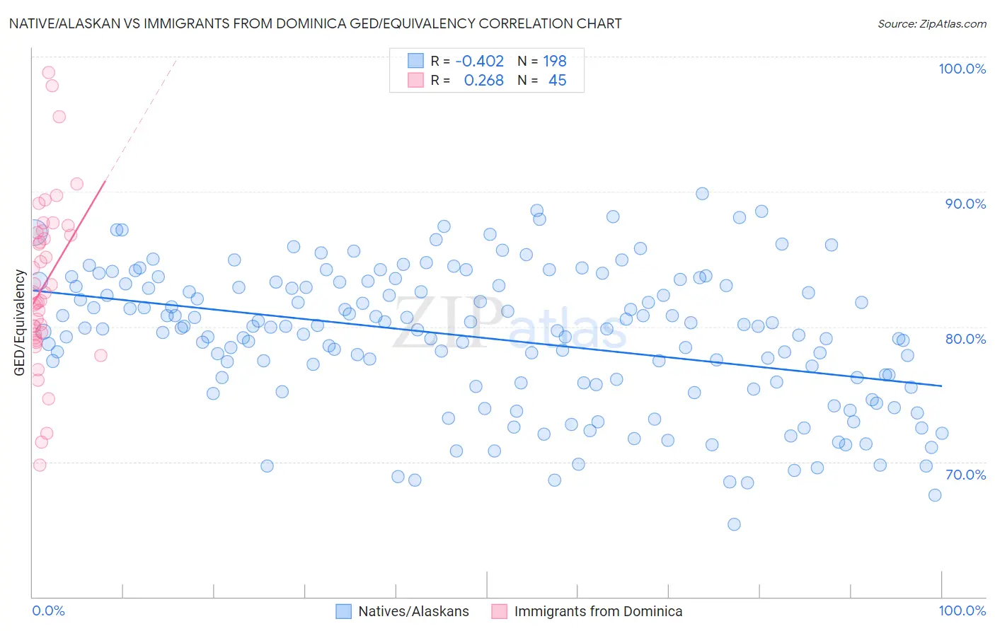 Native/Alaskan vs Immigrants from Dominica GED/Equivalency