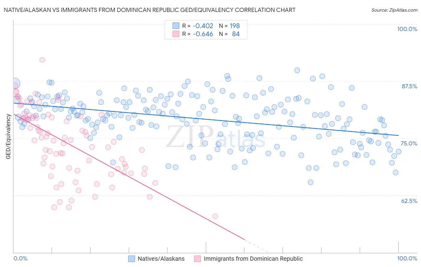 Native/Alaskan vs Immigrants from Dominican Republic GED/Equivalency