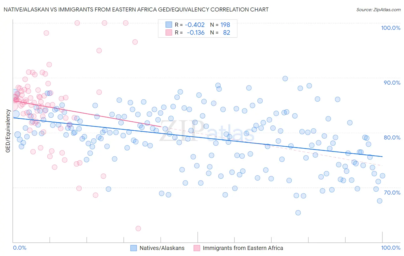 Native/Alaskan vs Immigrants from Eastern Africa GED/Equivalency