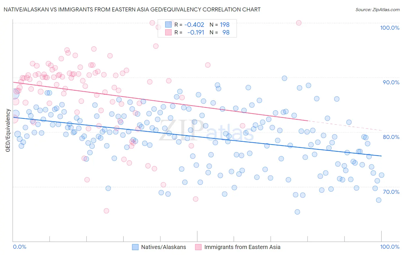 Native/Alaskan vs Immigrants from Eastern Asia GED/Equivalency