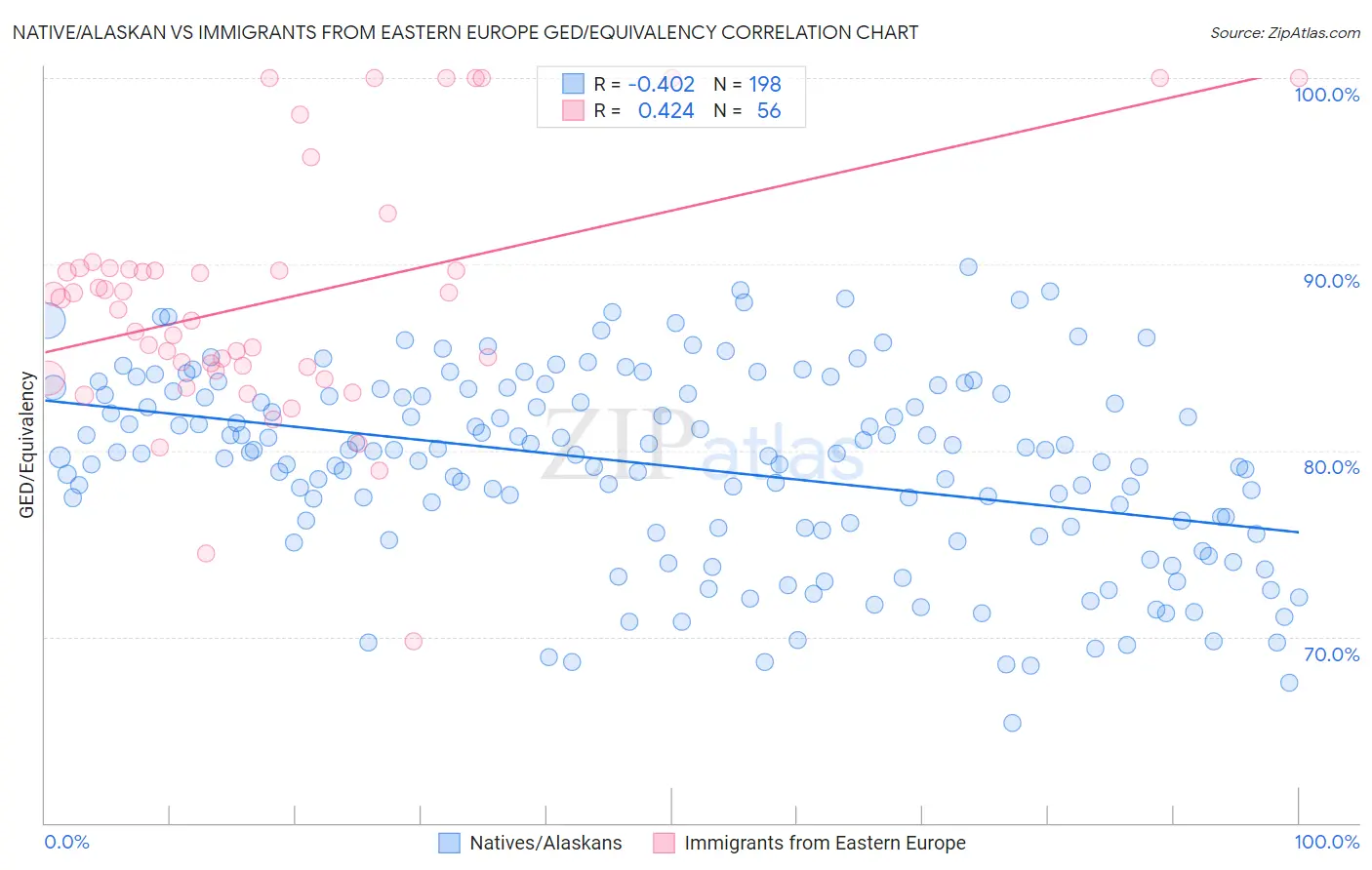 Native/Alaskan vs Immigrants from Eastern Europe GED/Equivalency