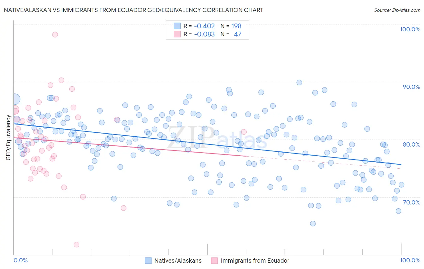 Native/Alaskan vs Immigrants from Ecuador GED/Equivalency