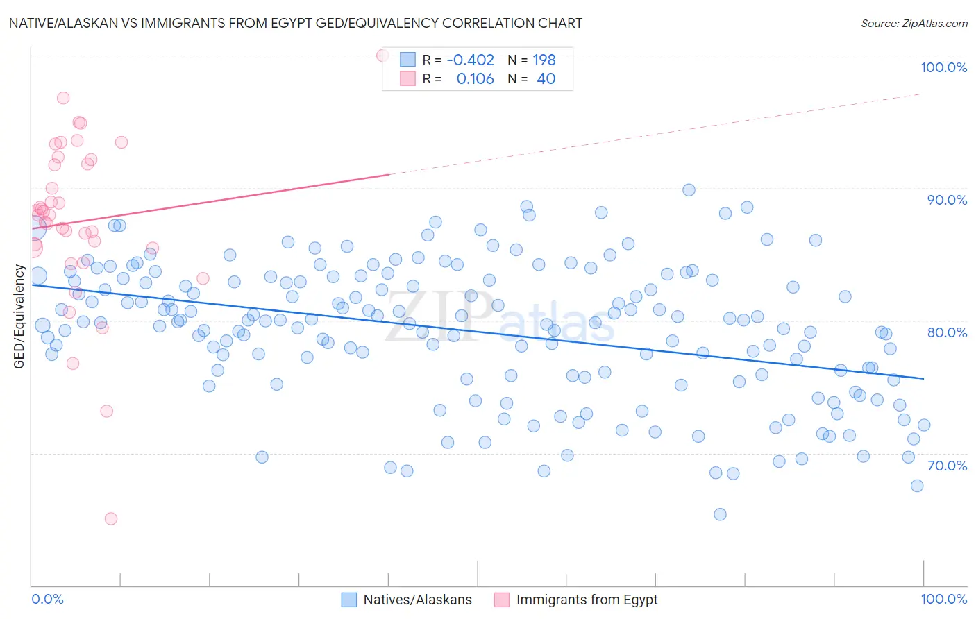 Native/Alaskan vs Immigrants from Egypt GED/Equivalency