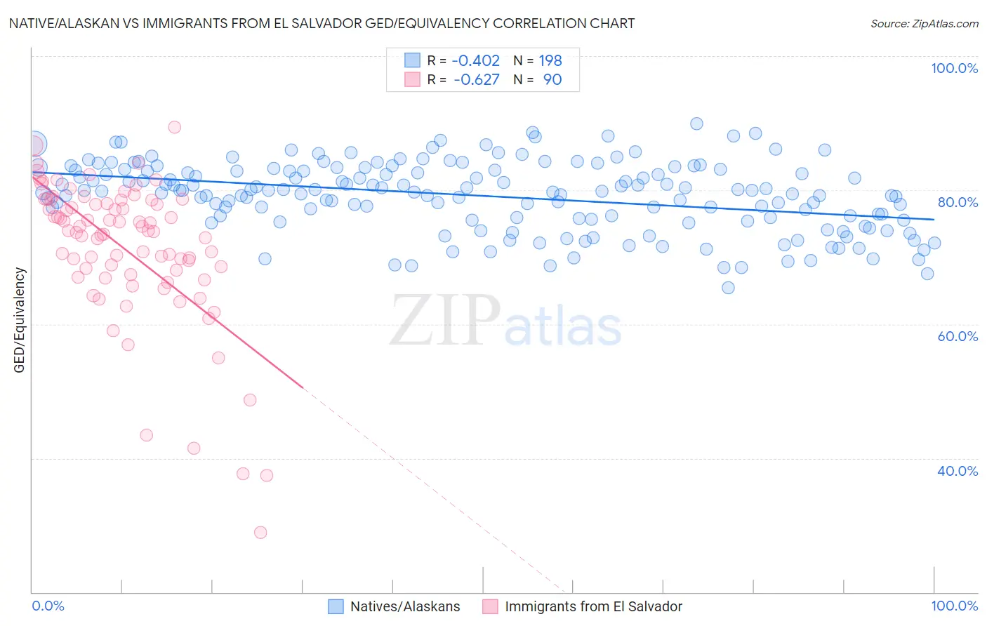 Native/Alaskan vs Immigrants from El Salvador GED/Equivalency