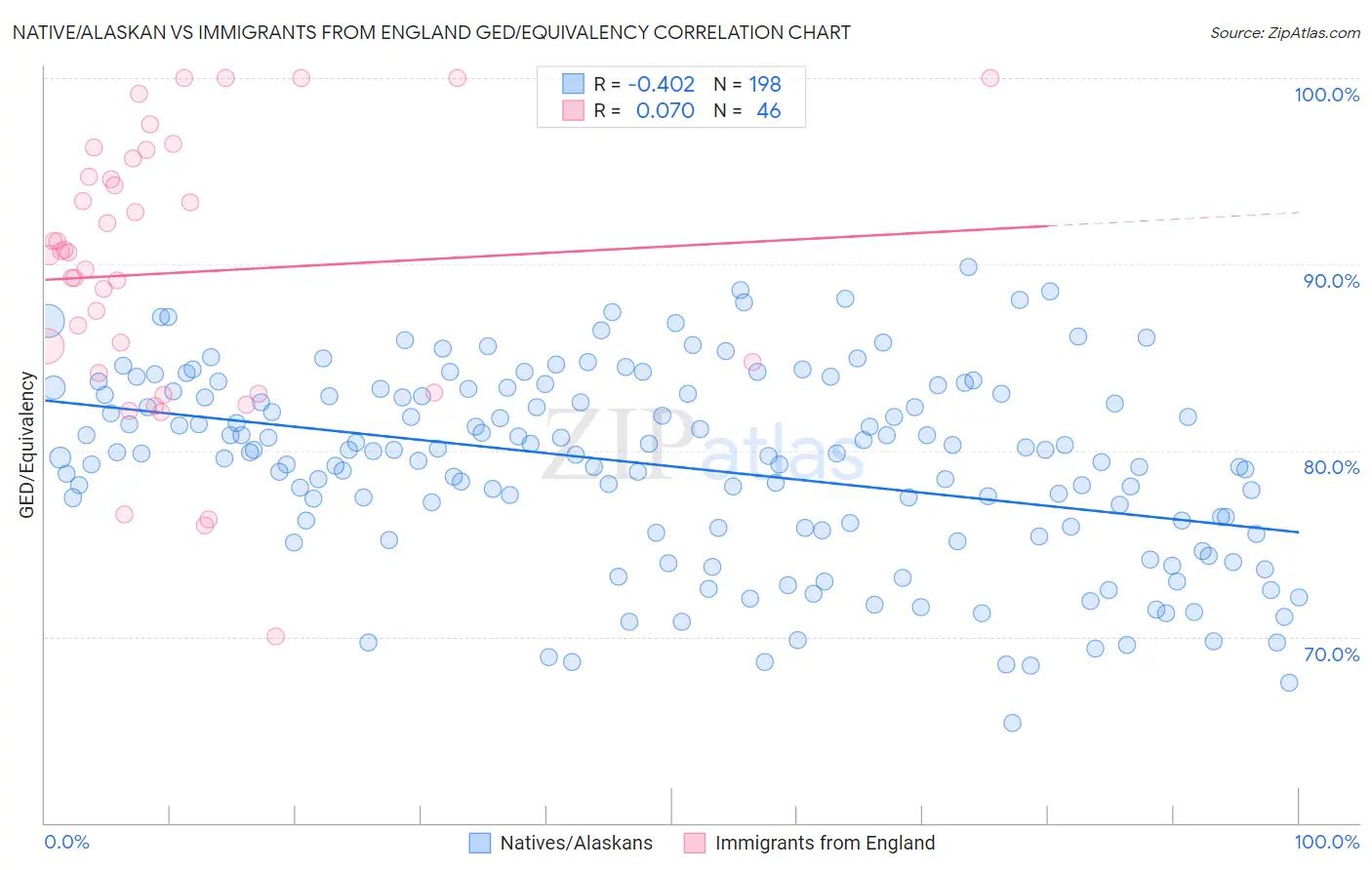 Native/Alaskan vs Immigrants from England GED/Equivalency