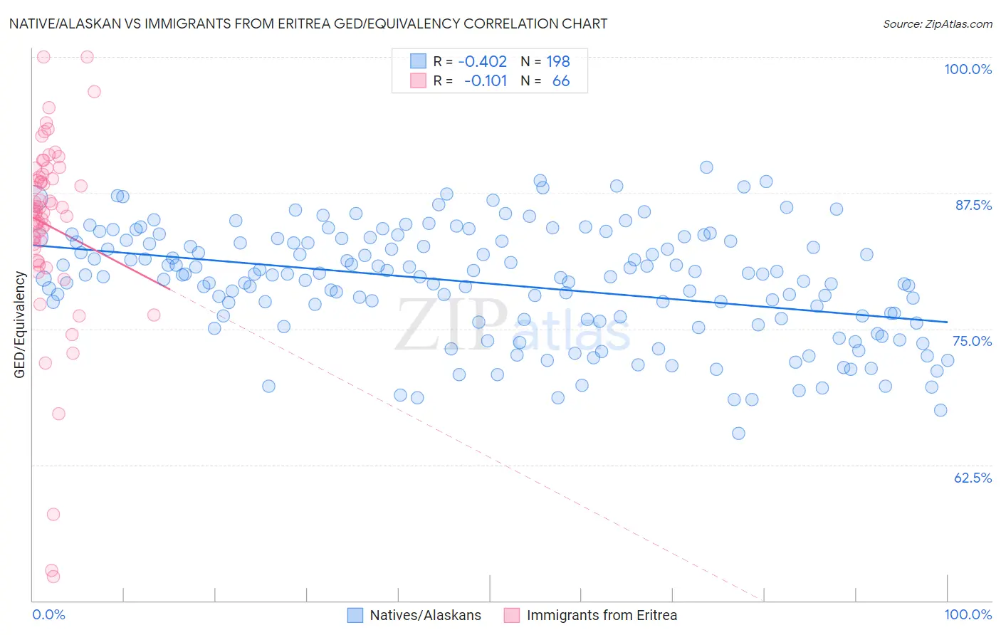 Native/Alaskan vs Immigrants from Eritrea GED/Equivalency