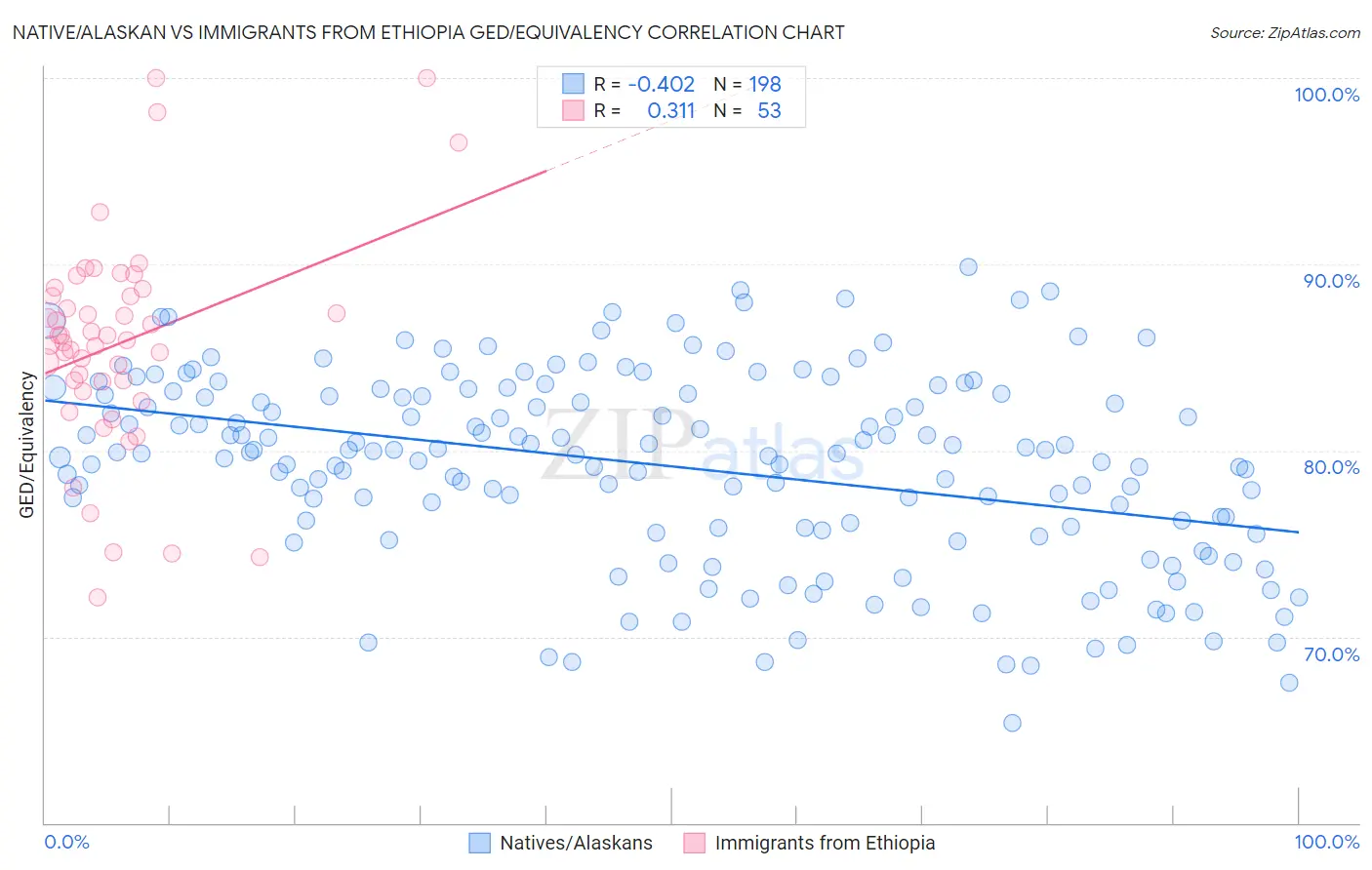 Native/Alaskan vs Immigrants from Ethiopia GED/Equivalency