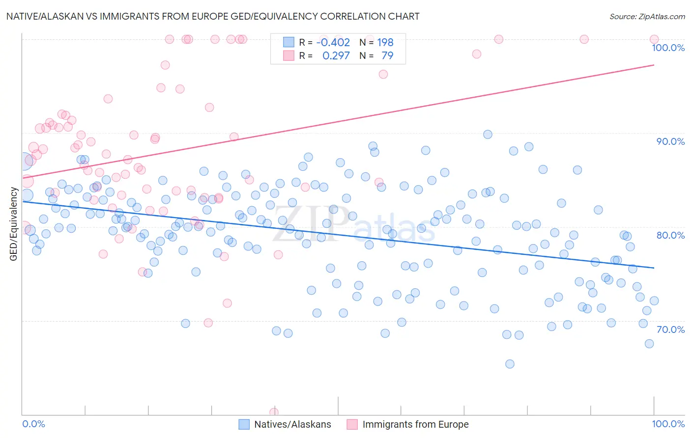 Native/Alaskan vs Immigrants from Europe GED/Equivalency