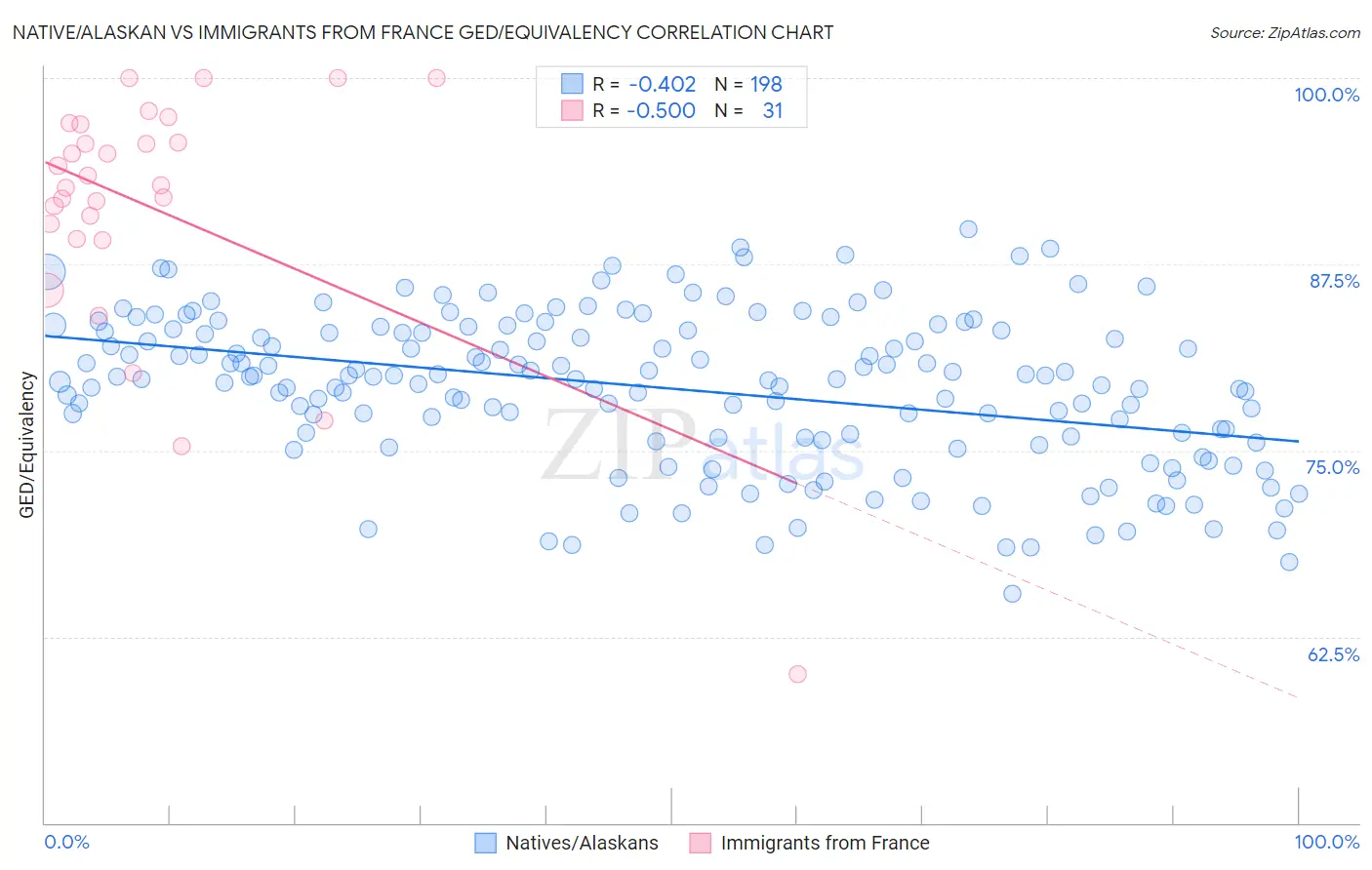 Native/Alaskan vs Immigrants from France GED/Equivalency