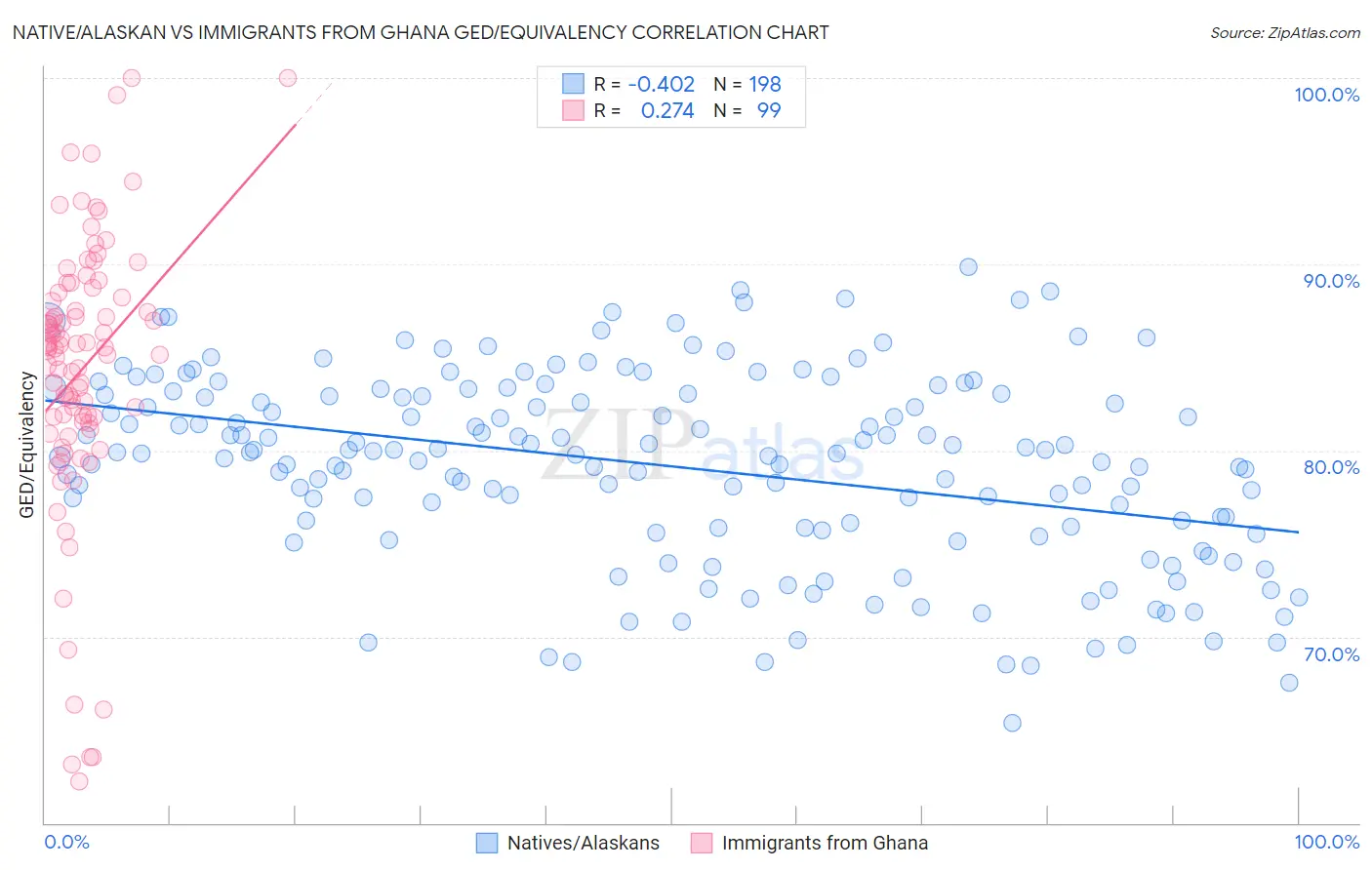 Native/Alaskan vs Immigrants from Ghana GED/Equivalency